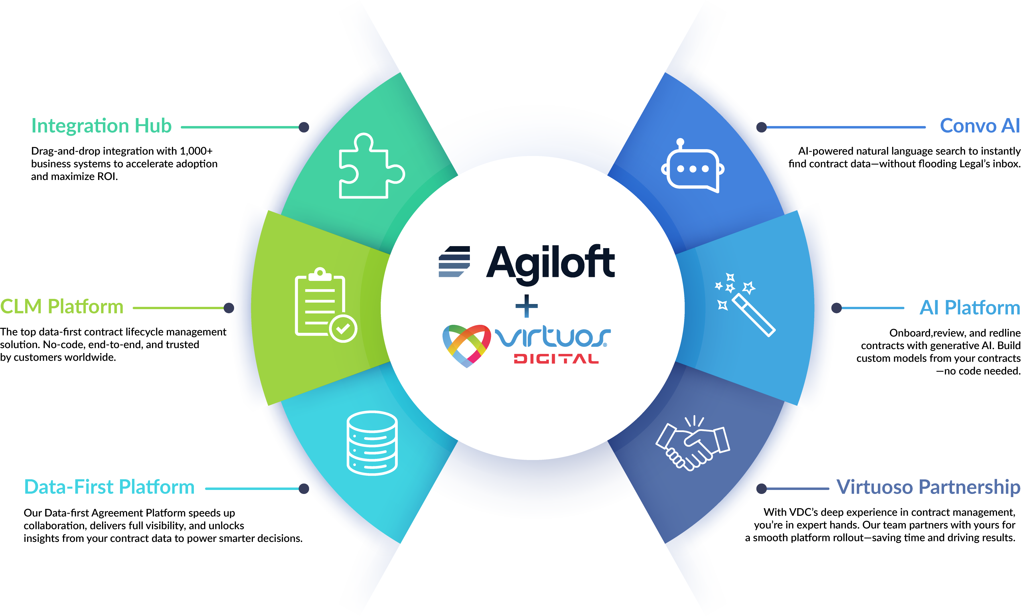 Virtuos Digital (VDC) And Agiloft - Integration Hub, CLM Platform, Data-First Platform, Convo AI, AI Platform, Virtuoso Partnership