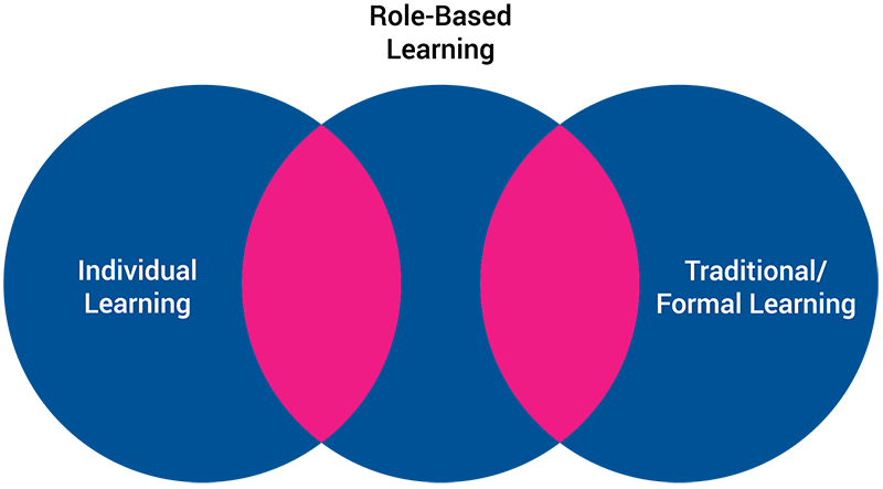  Virtuos delivers role-based sales training and coaching to boost skills, performance, and ROI