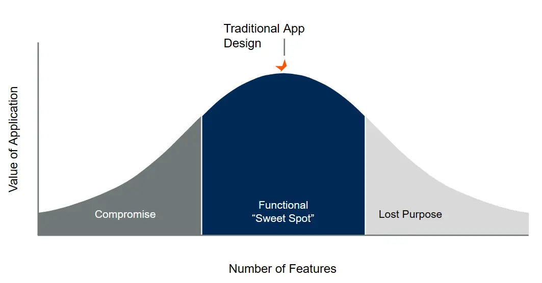 Traditional app design with limited features