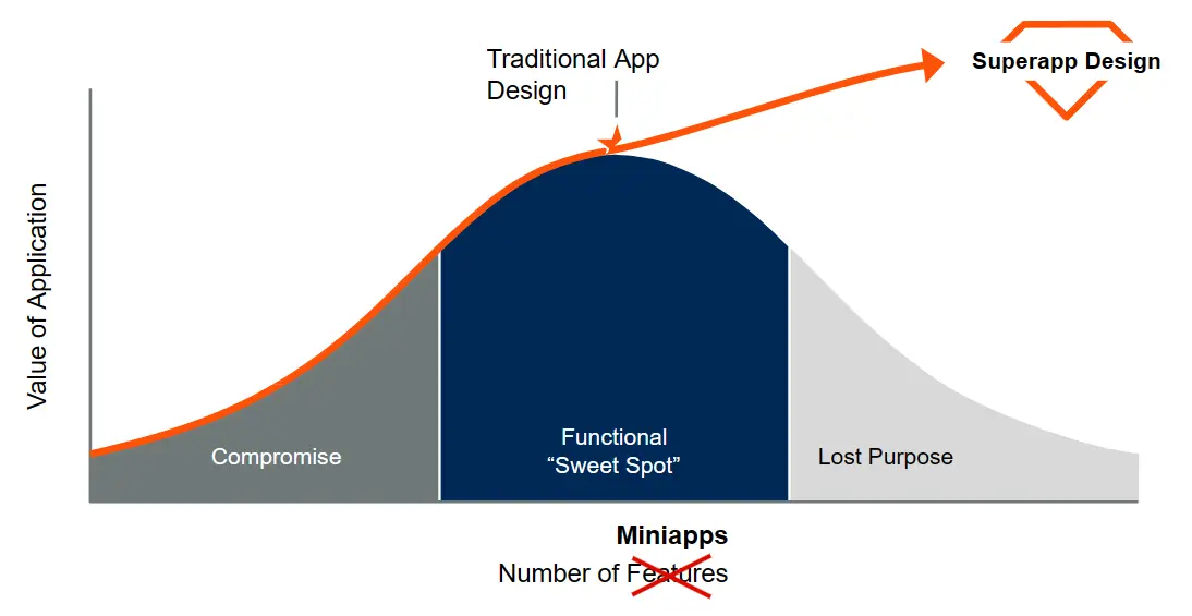 SuperApp design with AI-powered miniapps